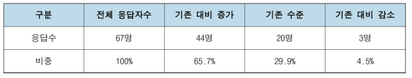융합관련 교류 활동
