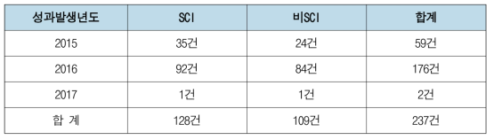 융합연구사업 연도별 논문 현황