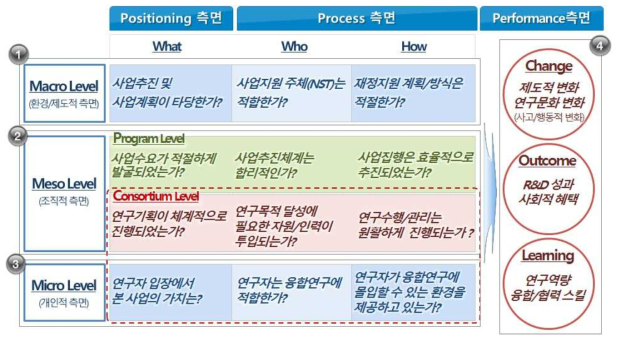 융합연구사업 분석 Framework
