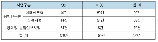 융합연구사업 세부사업별 논문 현황