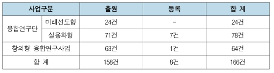 융합연구사업 세부사업별 특허 현황