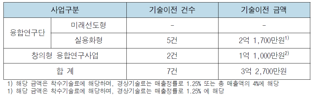융합연구사업 세부사업별 기술이전 현황