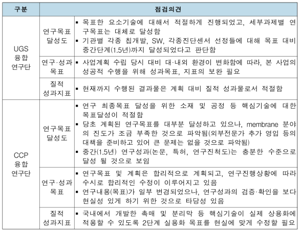 융합연구단 중간점검 결과