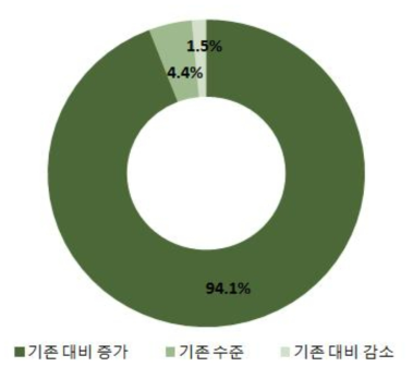 계획했던 연구성과 달성 가능성