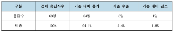 계획했던 연구성과 달성 가능성