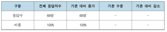 수행 전 대비 수행 후 교류횟수