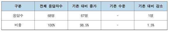 수행 전 대비 수행 후 교류인력