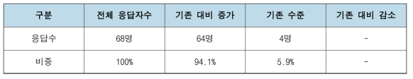 국가·사회현안/기술현안 등의 문제해결 가능성