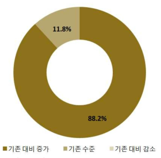 타 분야에 대한 지식학습 변화