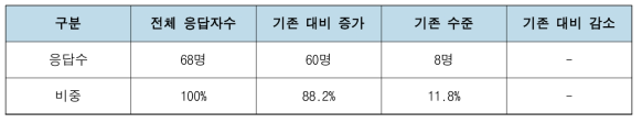 타 분야에 대한 지식학습 변화