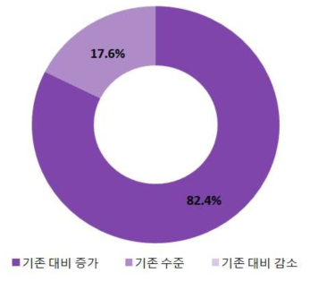 융합/협력 Skill 강화