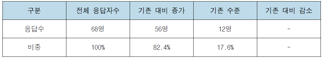 융합/협력 Skill 강화