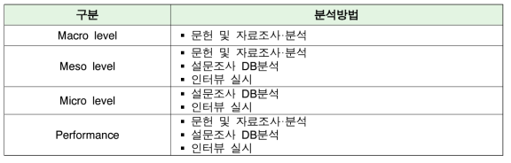융합연구사업 분석방법