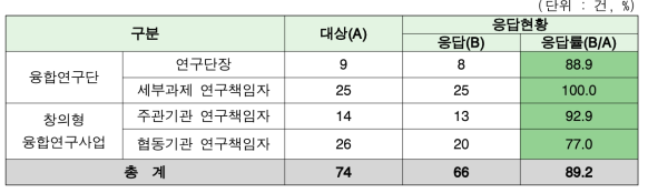 융합연구사업 설문조사 대상