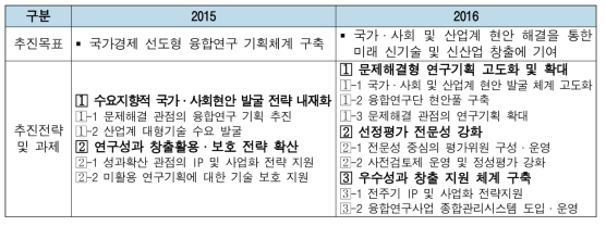 연도별 융합연구사업 추진목표 및 전략