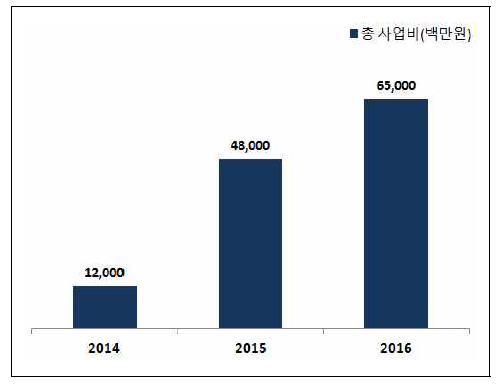 융합연구단 사업 연도별 투자현황