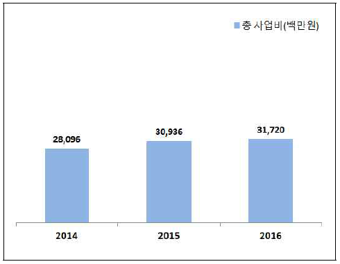 창의형 융합연구사업 연도별 투자현황