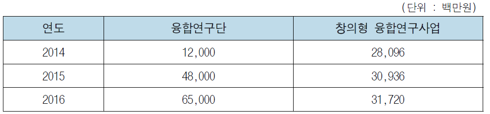 융합연구사업 세부사업별 투자현황