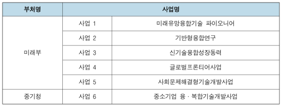 융합연구사업 중복성 조사 대상사업 목록