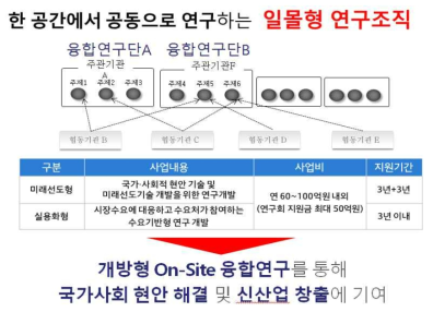 융합연구단 지원형태_On-site