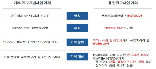 기존 연구개발사업 기획 대비 융합연구사업 기획의 특징