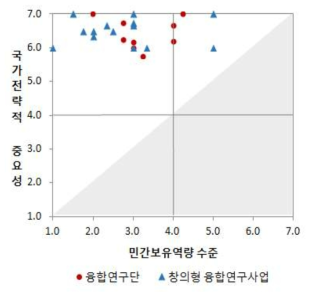 NST 융합연구사업의 주요특성