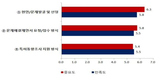 연구기획방식에 대한 중요도-만족도