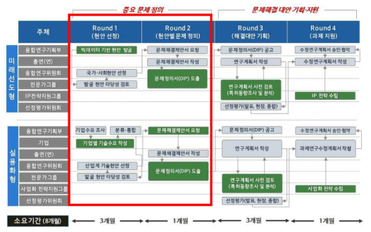 융합연구단 문제발굴 절차