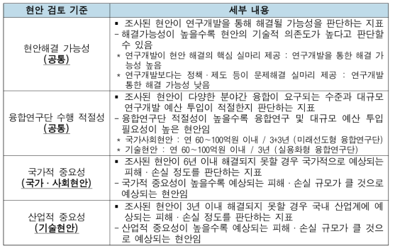 융합연구단 현안 선정 기준