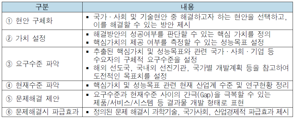 융합연구단 문제해결제안서 작성 단계