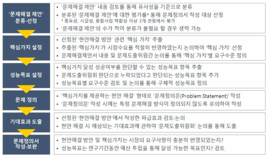 융합연구단 문제정의서 도출 과정