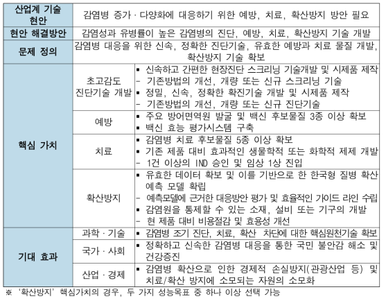 융합연구단 문제정의서 작성 예시(안)