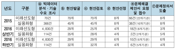 융합연구단 문제발굴 과정 및 결과(2015-2016)