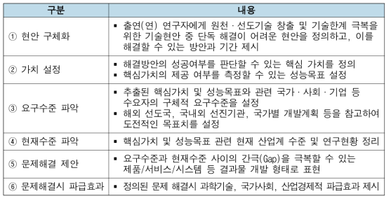 창의형 융합연구사업 문제해결제안서 작성 단계