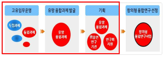 창의형 융합연구사업 문제발굴 절차