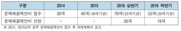 창의형 융합연구사업 문제발굴 과정 및 결과(2014-2016)