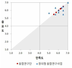 본 사업 참여동기의 중요도-만족도