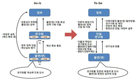 연구회 단일화를 통한 연구회의 변화방향
