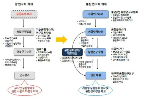 출연(연) 융합연구 변화 방향