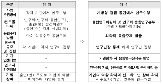 출연(연) 융합연구단 추진체계 변화