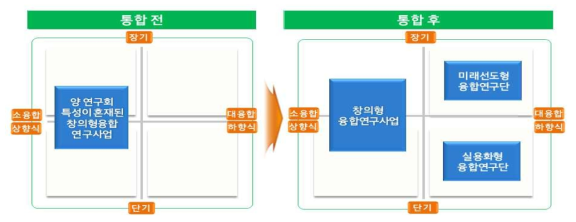 융합연구사업 개편 방향