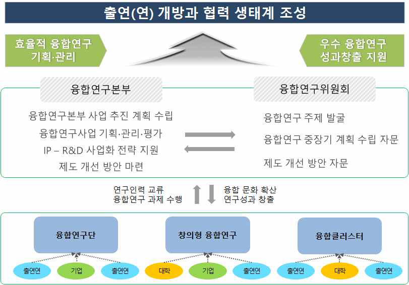 NST의 융합연구사업을 위한 지원체계