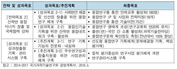 국가과학기술연구회 경영계획 內 융합연구사업 관련 추진전략