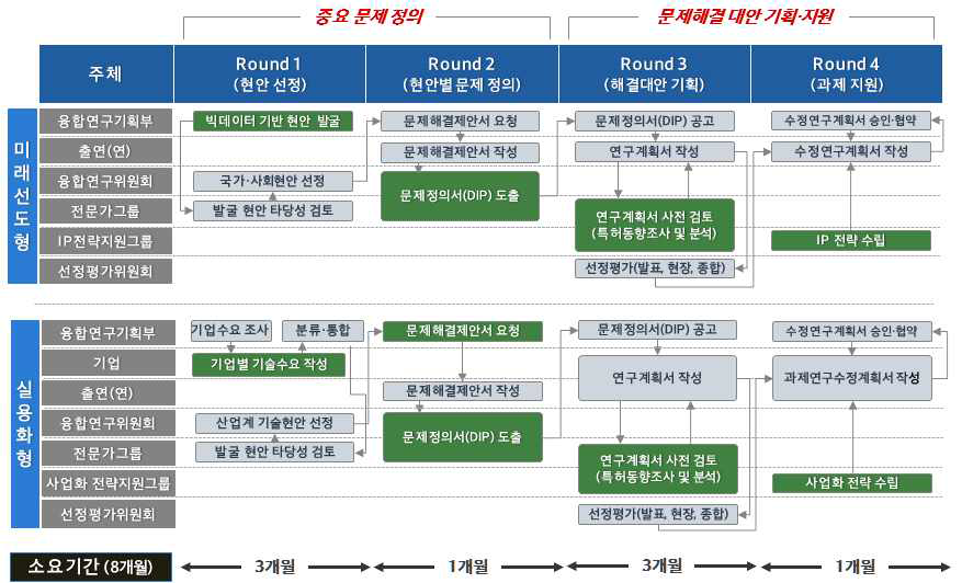 융합연구단 선정평가 체계