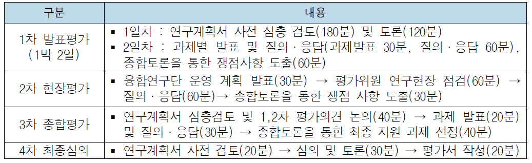 융합연구단 선정평가 단계별 평가방법