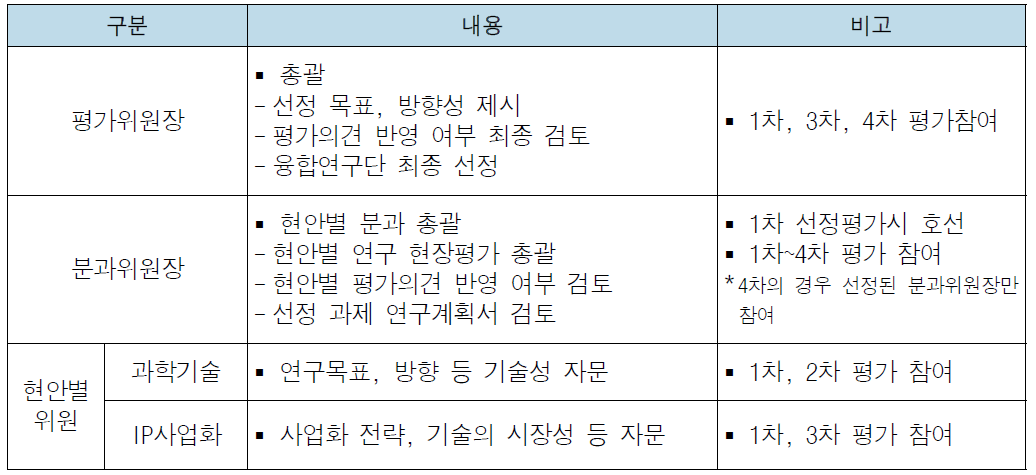 융합연구단 선정평가위원회 주요역할