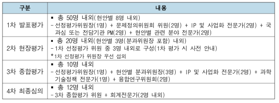 융합연구단 선정평가 단계별 평가주체 구성(2016년 기준)