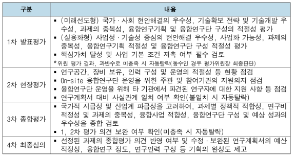 융합연구단 선정평가 단계별 평가기준