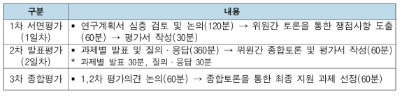 창의형 융합연구사업 선정평가 단계별 평가방법