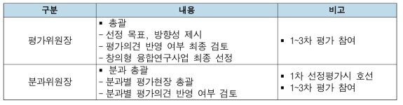 창의형 융합연구사업 선정평가위원회 주요역할